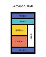 semantic HTML by using HTML elements to structure your content based on each element's meaning vector