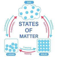 states of matter, solid, liquid and gas vector