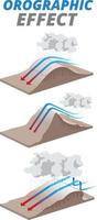 illustration of orographic effect types diagram vector