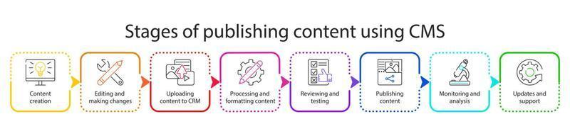 CMS concept icon. Stages of publishing content using CMS. Website management software for publishing content, edit, seo optimization, administration, setting, promotion, support. Infographics. Vector