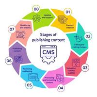 cms concepto icono. etapas de publicación contenido utilizando cms. sitio web administración software para publicación contenido, seo mejoramiento, administración, configuración, promoción, apoyo. circulo diagrama. vector