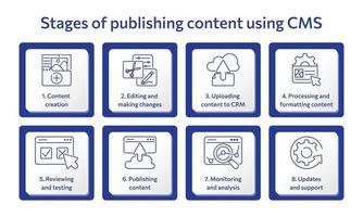 CMS concept. Stages of publishing content using CMS. Chart with keywords and icons. Website management software for publishing content, edit, seo optimization, administration, setting. Infographics vector