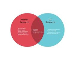 difference between Market Research which focus on data and UX Research which focus on user interaction vector