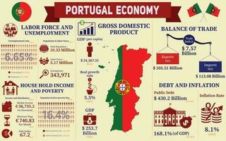 Portugal Economy Infographic, Economic Statistics Data Of Portugal charts Presentation. vector