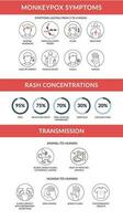 Monkeypox virus symptoms, transmission and rash concentration. Outbreak of infection from monkey infographic.  Linear vector illustration