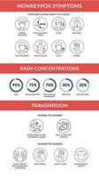 viruela del simio virus síntomas, transmisión y erupción concentración. brote de infección desde mono infografía. lineal vector ilustración