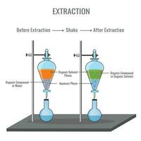 Chemical extraction of organic compound from water solution to organic solvent vector