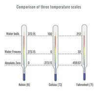 absoluto cero temperatura y comparación de Tres temperatura escamas vector