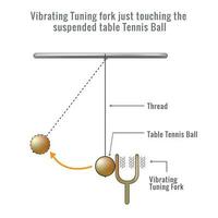 producción de sonido por el vibración de un Afinación tenedor vector