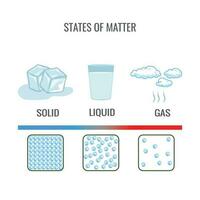 Three different States of matter solid liquid and gasuas state vector