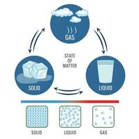 Three different States of matter solid liquid and gasuas state vector illustration