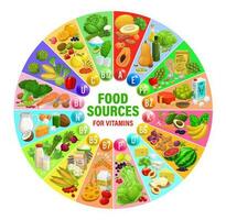 Food sources of vitamins and minerals chart vector