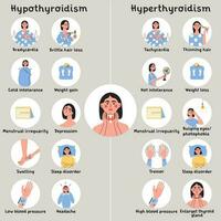 Hypothyroidism and hyperthyroidism symptoms. Thyroid gland problem with endocrinology system, hormone production. Infografic with woman character vector