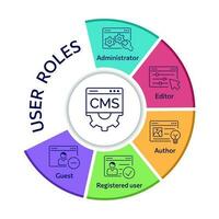 cms roles, contenido administración sistema conjunto icono. tarta gráfico representa administración, autor, editor, usuario, invitado. infografía. sitio web administración software para publicación contenido, seo mejoramiento, configuración, apoyo vector