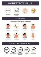 Monkeypox virus symptoms vector infographic. Rash concentration, rate, fever, headache, backpain. Flat design with icons