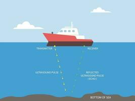 Sound navigation and ranging. Sonar reflected sound waves Echo. Sea acoustic location vector