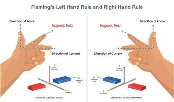 Fleming's Left Hand Rule And Right Hand Rule 2 vector