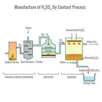 Preparation of Sulfuric acid by contact process vector illustration