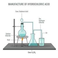 Preparation of Hydrochloric Acid in Laboratory vector illustration