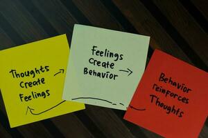 Thoughts Create Feeling - Feelings Create Behavior - Behavior Reinforces Thoughts circle write on sticky notes isolated on Wooden Table. Motivational concept photo