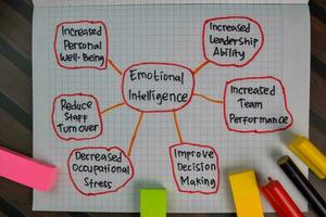 Emotional Intelligence text with keywords isolated on blue background. Chart or mechanism concept. photo