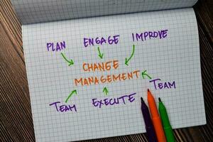 Change Management write on a book. Supported by an additional services isolated on wooden table. photo