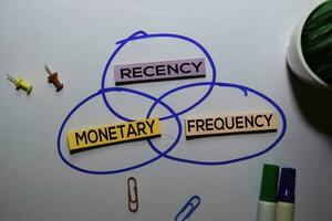 Recency Monetary Frequency write on sticky note isolated white background photo