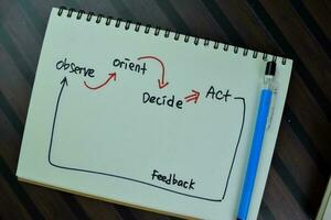 Concept of OODA Loop diagram write on a book isolated on Wooden Table. photo