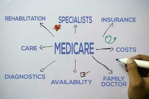 Medicare text with keywords isolated on white board background. Chart or mechanism concept. photo