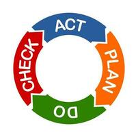 vector illustration of plan do check act cycle design on white background