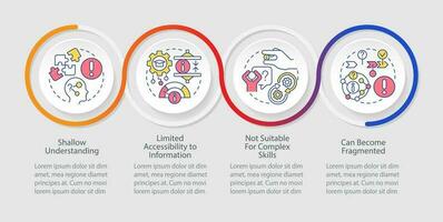 Microlearning disadvantages loop infographic template. Limited accessibility. Data visualization with 4 steps. Timeline info chart. Workflow layout with line icons vector