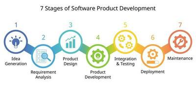 7 stages of software product development process or SDLC or Software Development Life Cycle vector