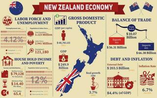 nuevo Zelanda economía infografía, económico Estadísticas datos de nuevo Zelanda cartas presentación. vector