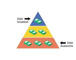 Debt Avalanche compare to Debt Snowball for which debt should be paid first vector