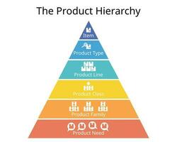 Product hierarchy is a method businesses use to categorize their inventory for easier record-keeping vector