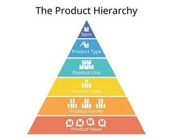 Product hierarchy is a method businesses use to categorize their inventory for easier record-keeping vector