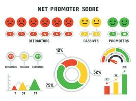 red promotor Puntuación fórmula. nps escala, promoción márketing puntuación y promocional red trabajo en equipo infografía aislado vector conjunto