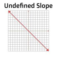 Types of slope of a line in mathematics. Undefined slope, types of slope vector illustration on white background.