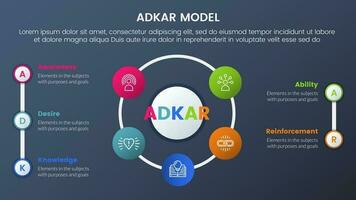 adkar model change management framework infographic 5 stages with big cirlce shape combination on center and dark style gradient theme concept for slide presentation vector