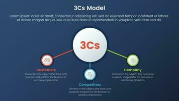 3cs model business model framework infographic 3 stages with center circle and related icon and dark style gradient theme concept for slide presentation vector