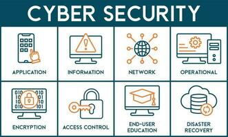 Cyber security banner web icon vector illustration concept with icon of application, information, network, operational, encryption, access control, end-user education and disaster recovery