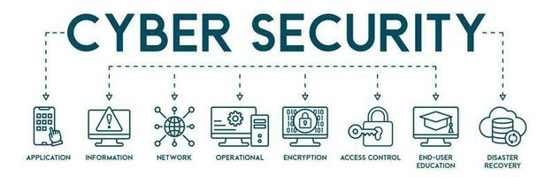 Cyber security banner web icon vector illustration concept with icon of application, information, network, operational, encryption, access control, end-user education and disaster recovery