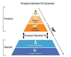 The Product Market Fit Pyramid is an actionable model that defines product-market fit using five key components vector