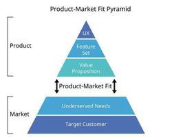 el producto mercado ajuste pirámide es un procesable modelo ese define Mercado de productos ajuste utilizando cinco llave componentes vector