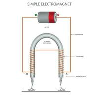 U Shaped Simple Elctromagnet, Wire coil around iron core creates magnetism with electric current vector