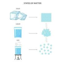 States of matter,  Solid, liquid, gas  varying particle arrangement and energy vector