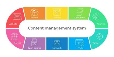 CMS - Content management system concept. Banner with keywords and icons. Publishing content, blog promotion, data administration and seo optimization. Internet technology for business website. Diagram vector