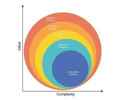 The 5 Types of Data Analytics for descriptive, diagnostic, predictive, prescriptive and cognitive analytics vector