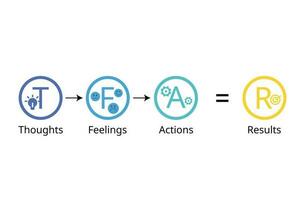 TFAR effect for sales performance with thought, feeling, action that lead to result vector