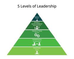 5 5 niveles de liderazgo para posición, permiso, producción, personas desarrollo y pináculo vector
